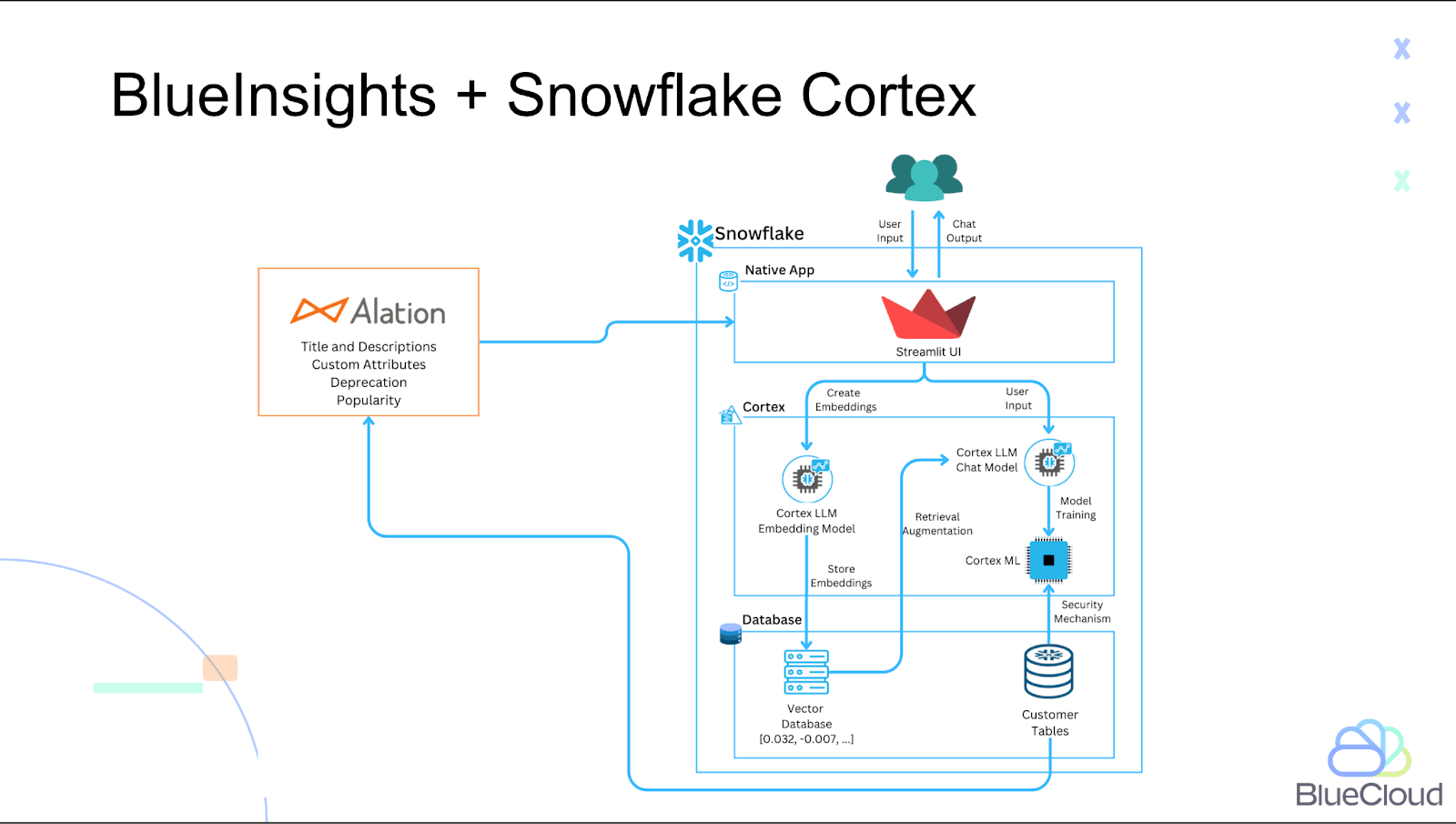 How Alation metadata supports Snowflake Cortex