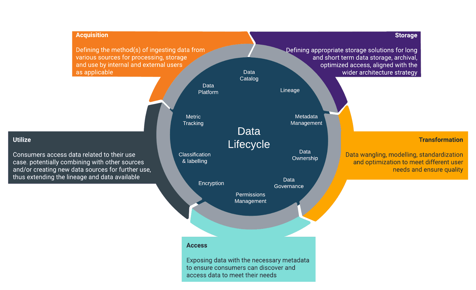 Image depicting data's lifecycle as supported by layers of data architecture