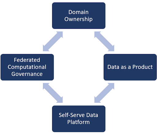The Four Pillars of Data Mesh