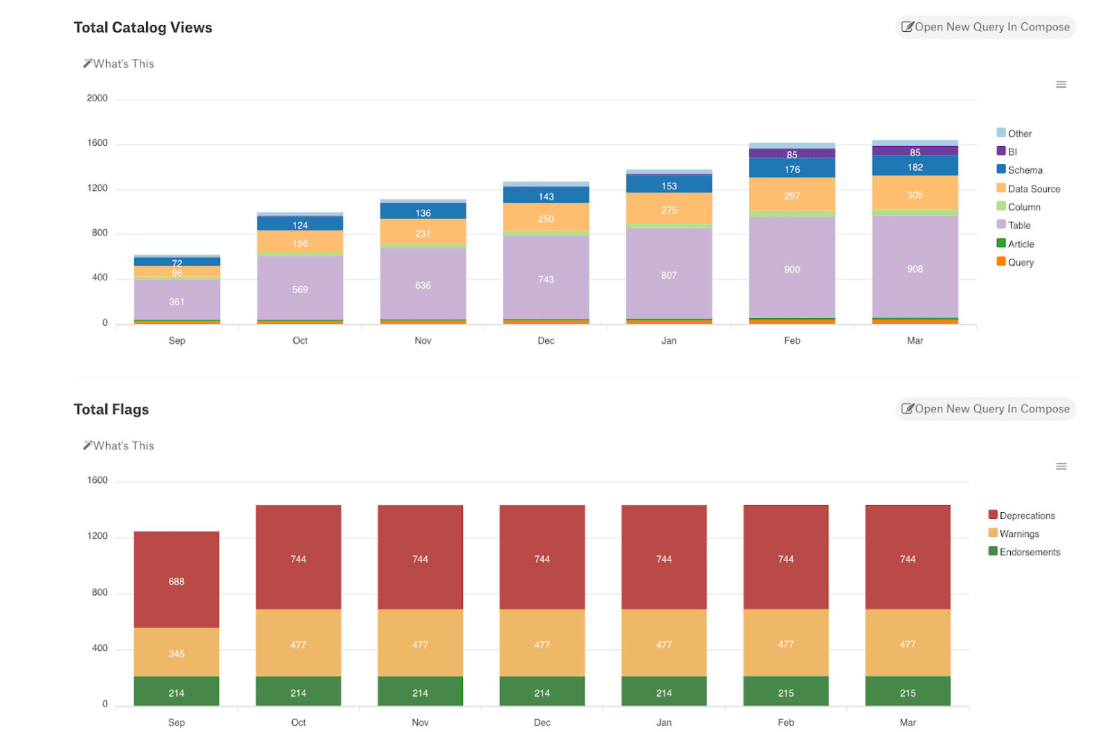 Example of a data consumption tracking dashboard