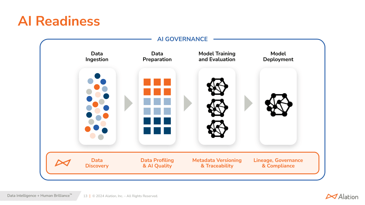 Image showing stages of AI readiness in a data catalog