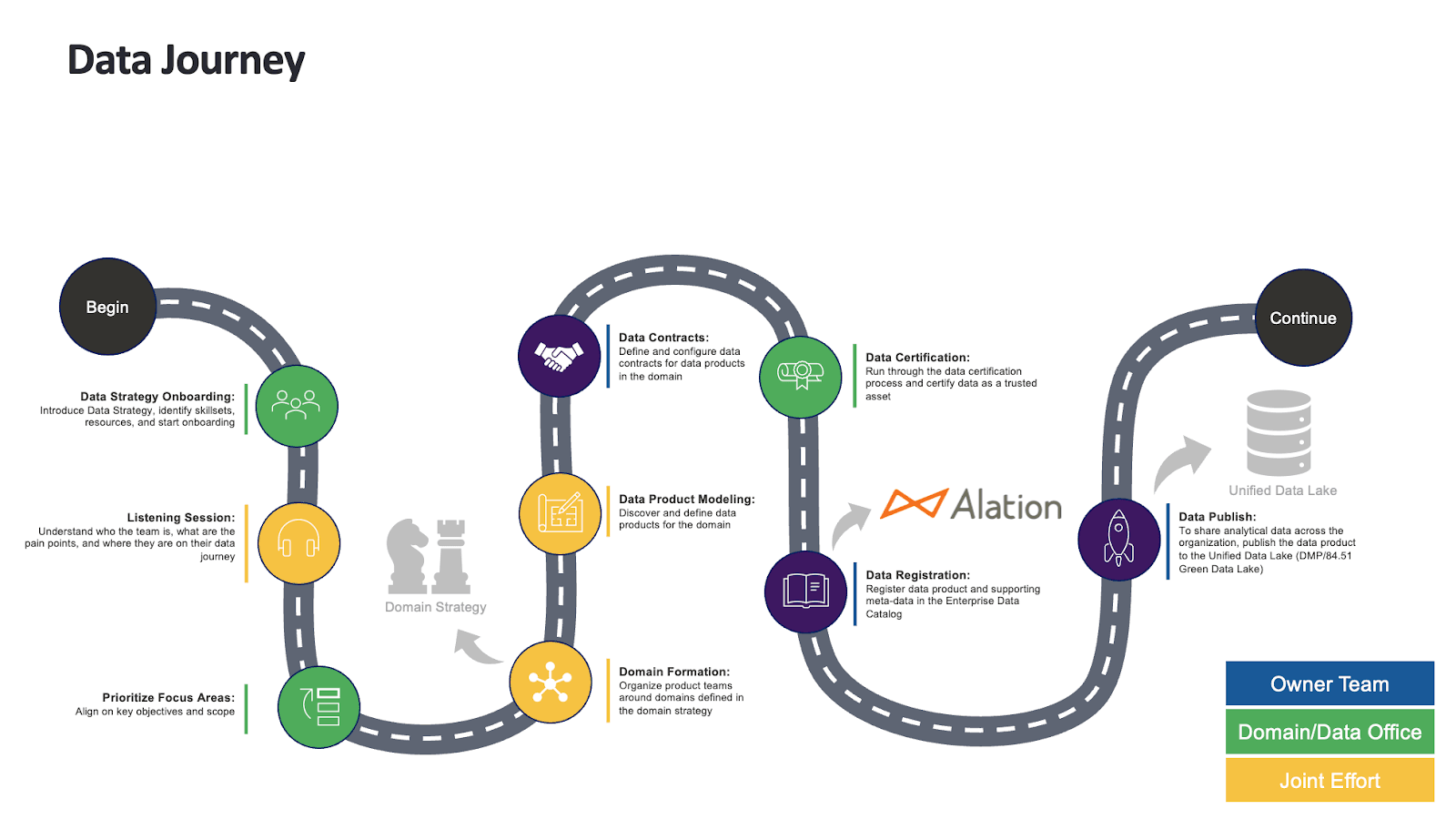 Slide showing the steps in Kroger's data journey.