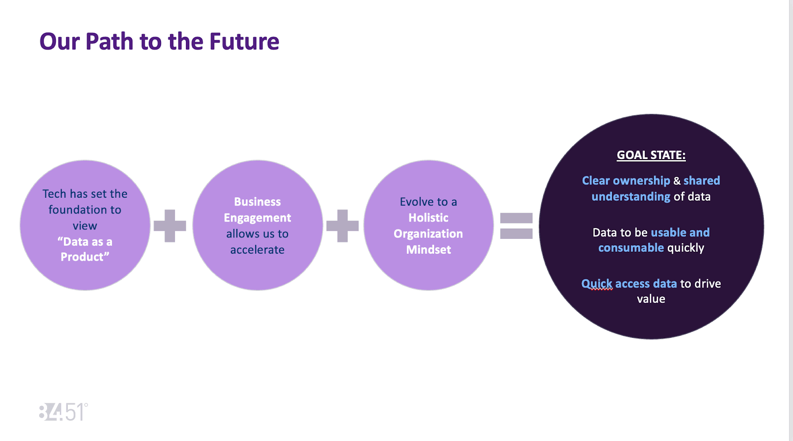 Slide showing Kroger's path to a future data culture with Alation.