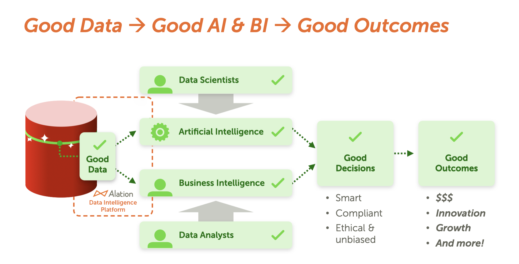 Diagram showcasing Good Data > Good AI & BI > Goot Outcomes