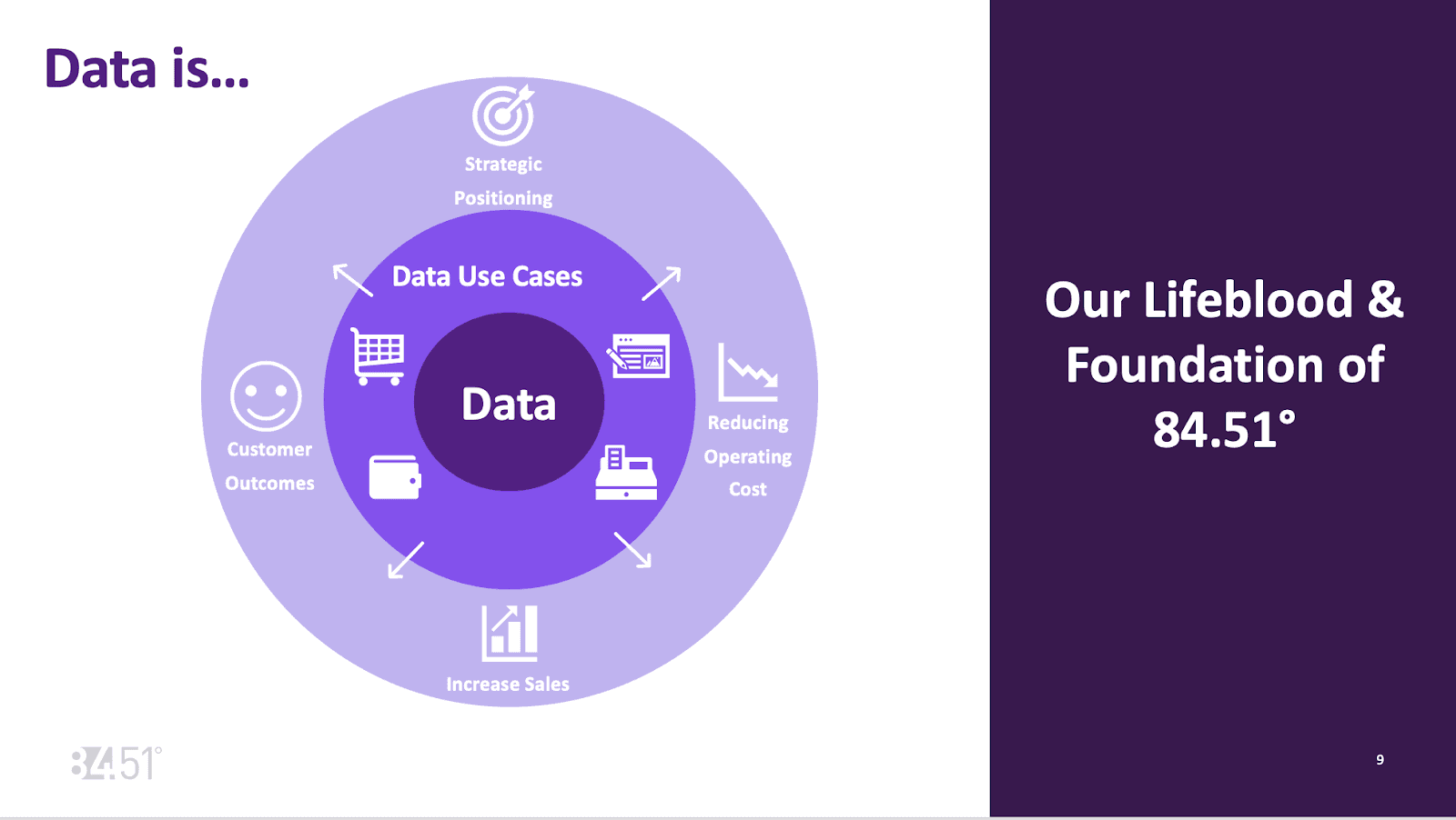 Kroger slide from Databricks Summit presentation with Alation showing how data is essential to the business.