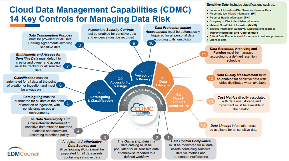 Image showing CDMC framework's 14 key controls