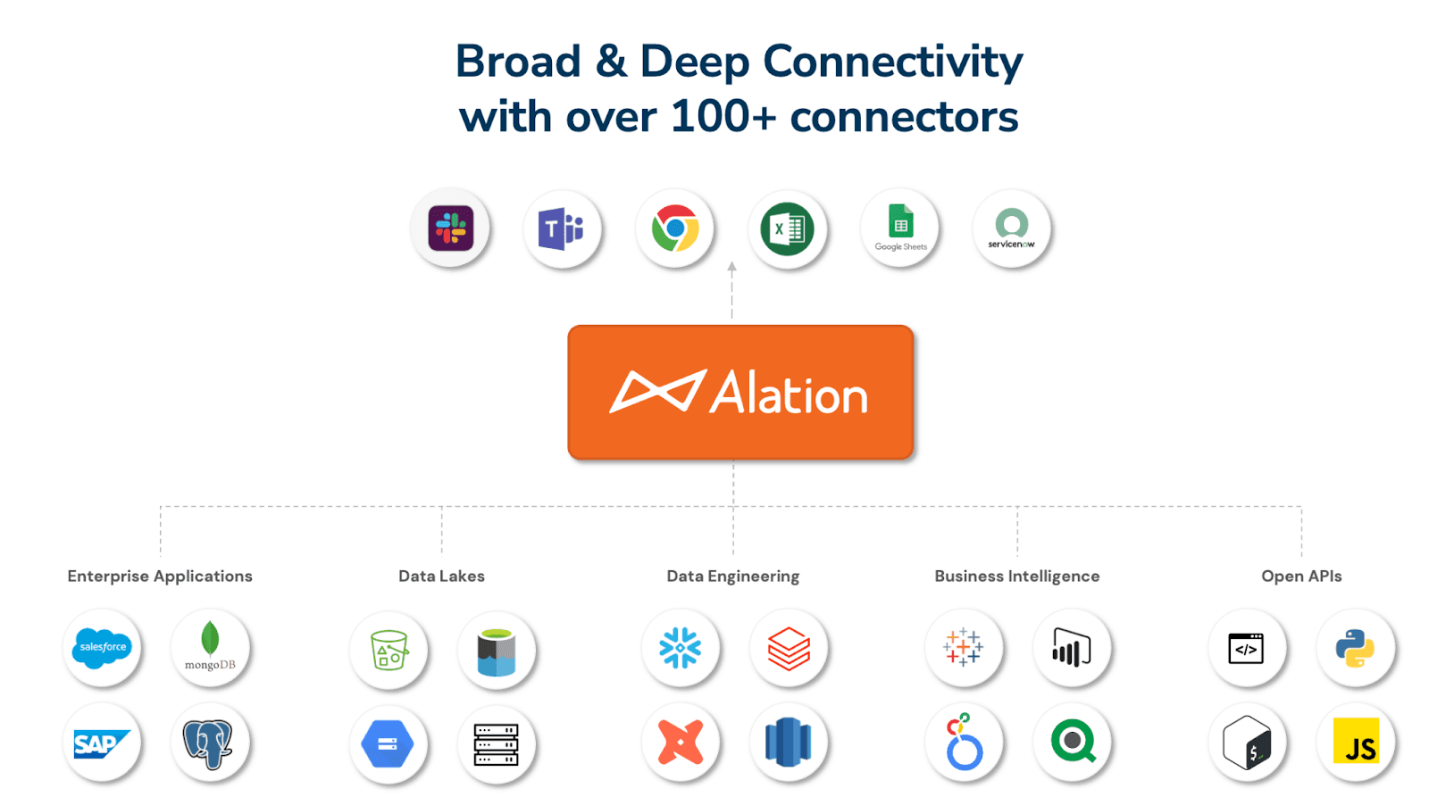 Image showing some of Alation's 100+ connectors