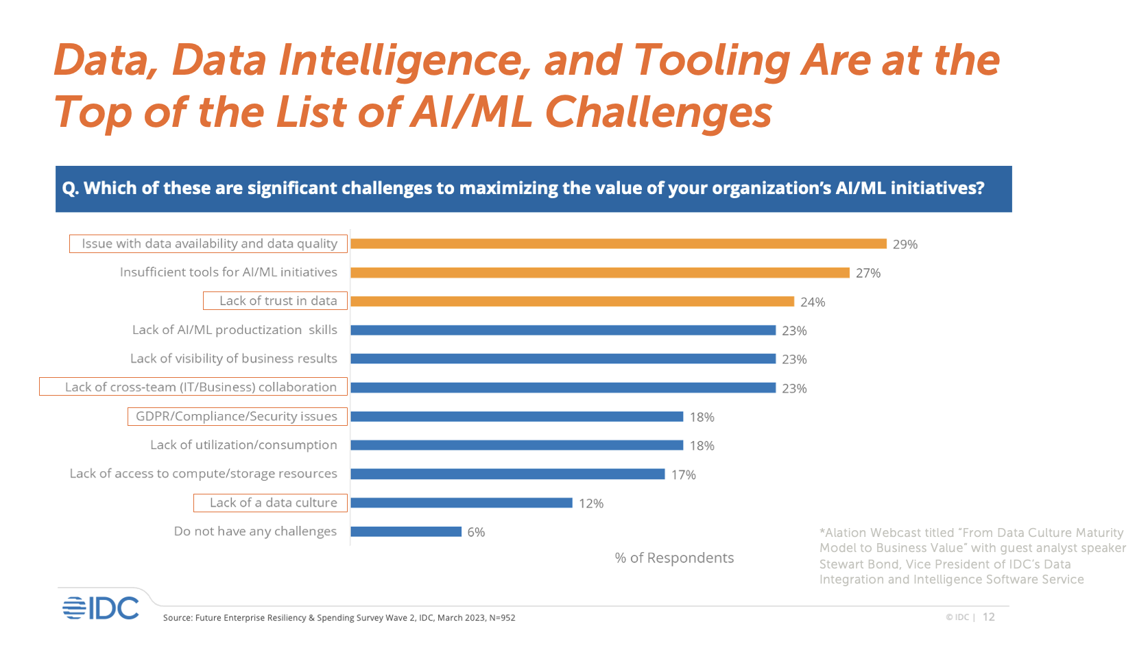 Screenshot of IDC’s slide deck, titled, “Data, data intelligence, and tooling are at the top of the list of AI/ML challenges.”