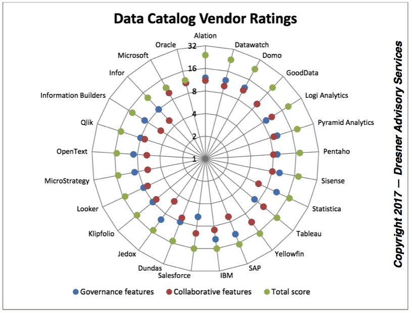 Data catalog. Magda data catalog. Alation. Atlan data catalog.