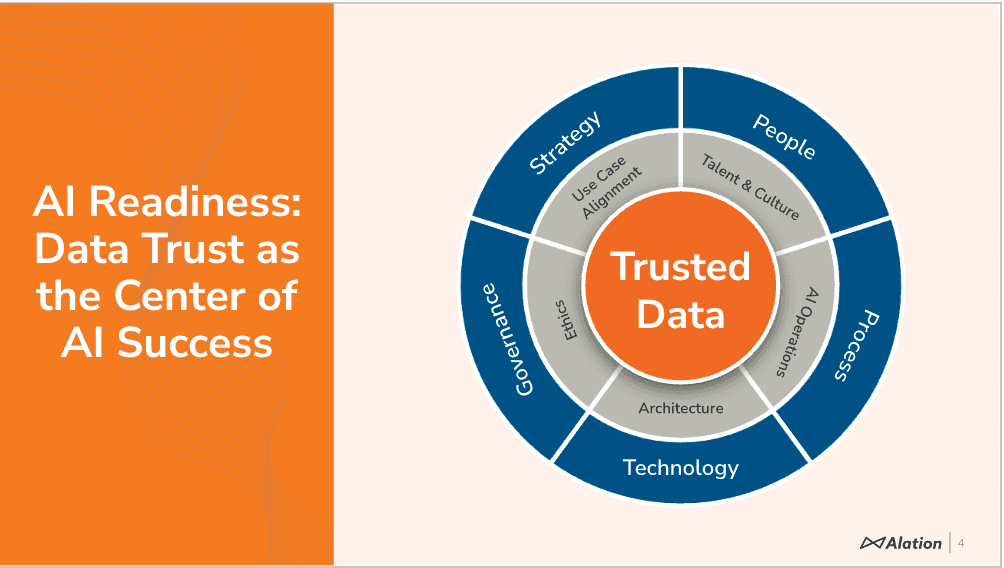 AI readiness wheel, showing data trust at the center