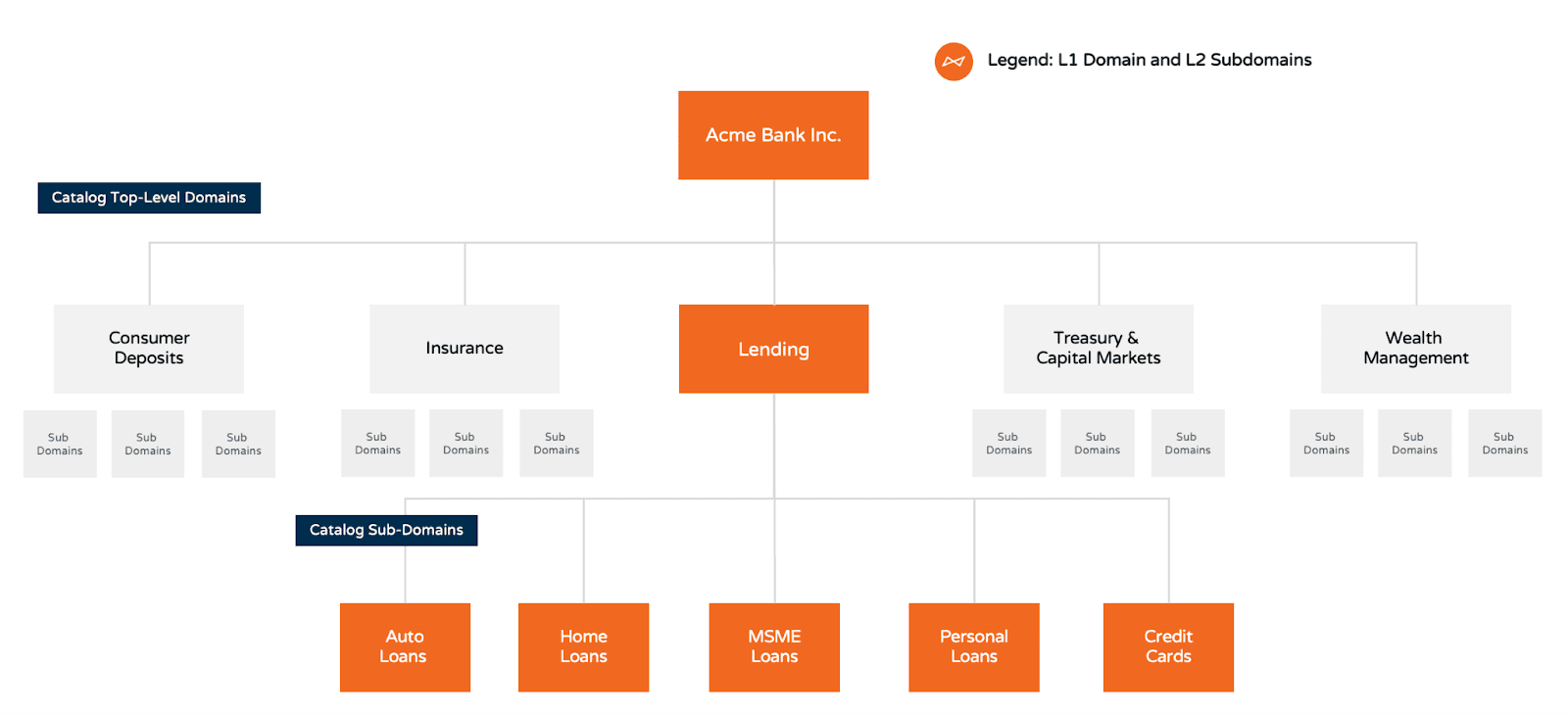 A sample data domain structure for a retail banking lending business, organized into two tiers.