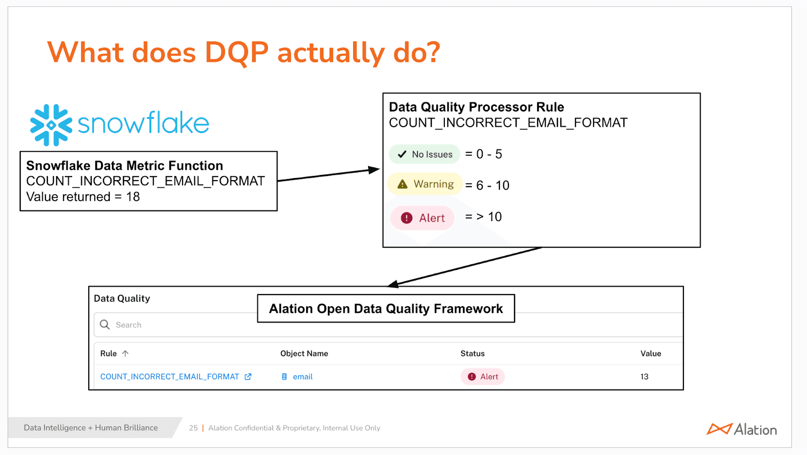 Image showing how data quality metrics from Snowflake are propagated into Alation.