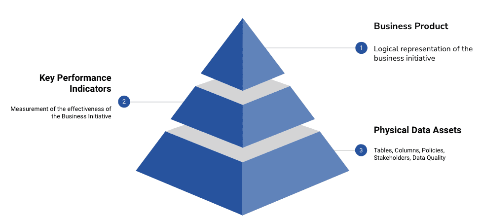 Image showing connection between business product, KPIs, and data assets