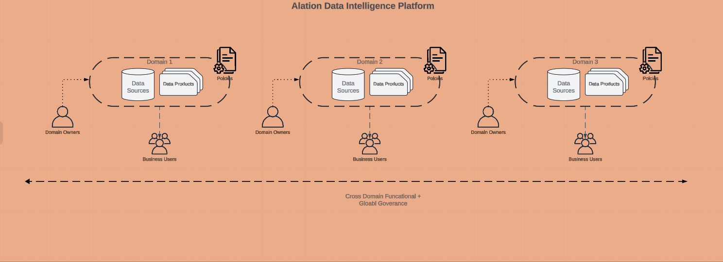 Image showing how Alation supports data mesh