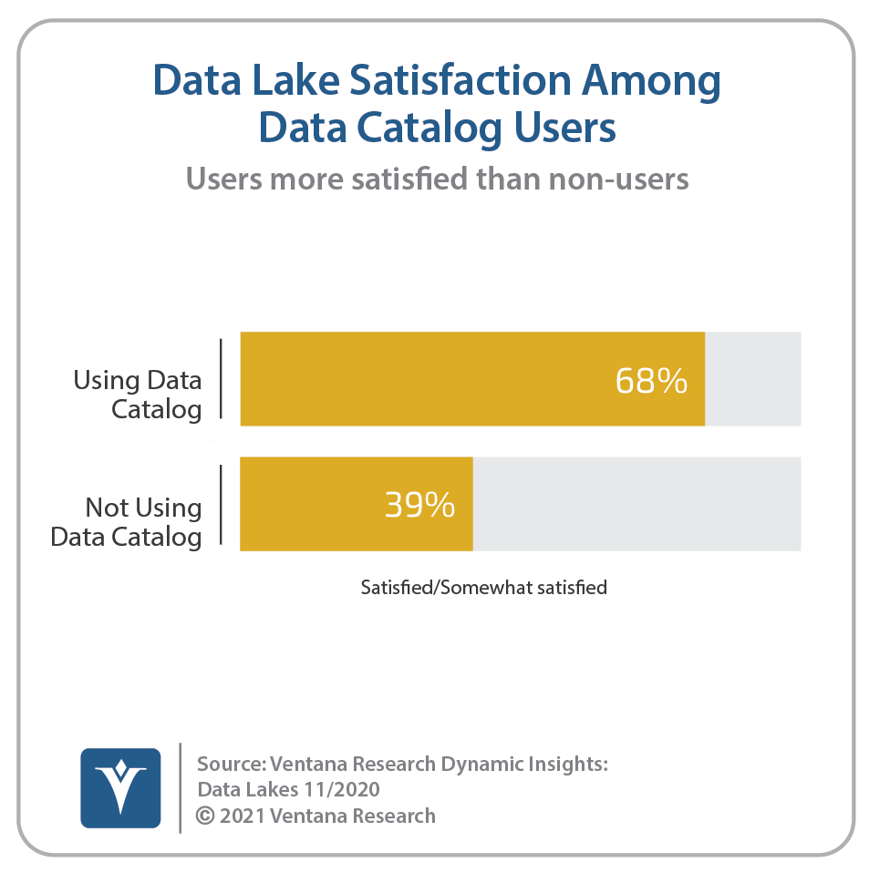 A survey result from Ventana Research demonstrating how a data catalog increases satisfaction for data-lake users.