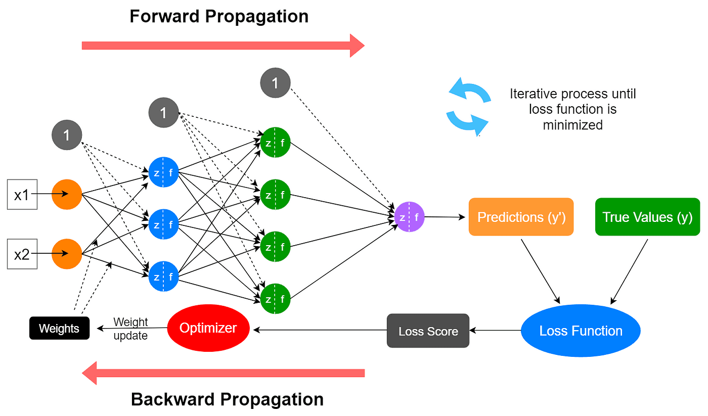 Image showing how neural networks learn