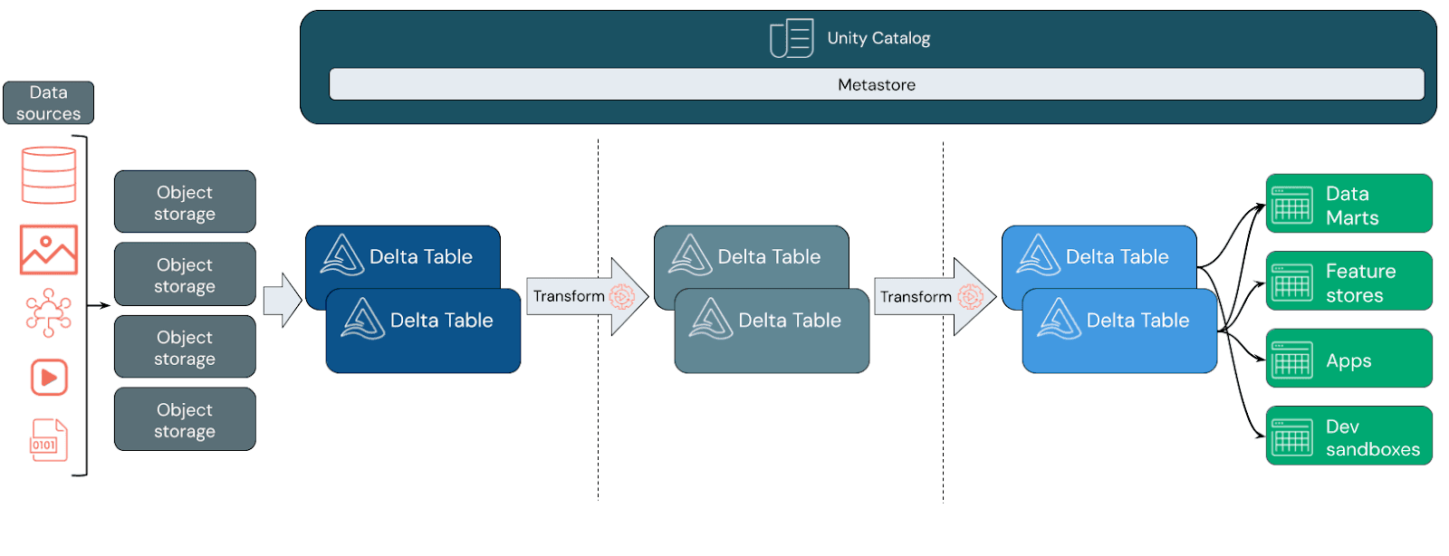 Image depicting Databricks data flow from data sources to delta tables, apps, and data marts.