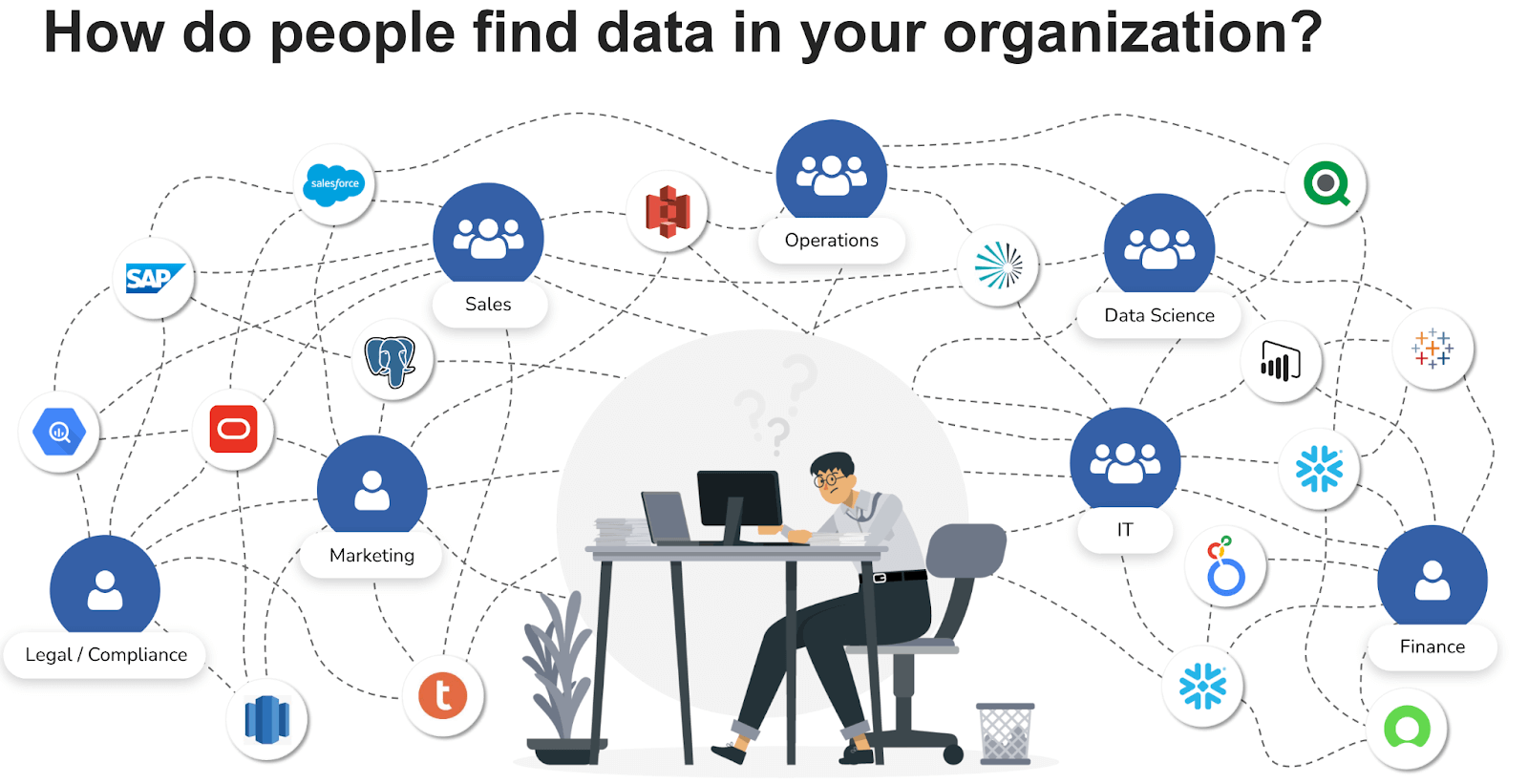 A slide from Fiserv's presentation at Snowflake Summit showing the many sources by which someone may find data in a large enterprise.