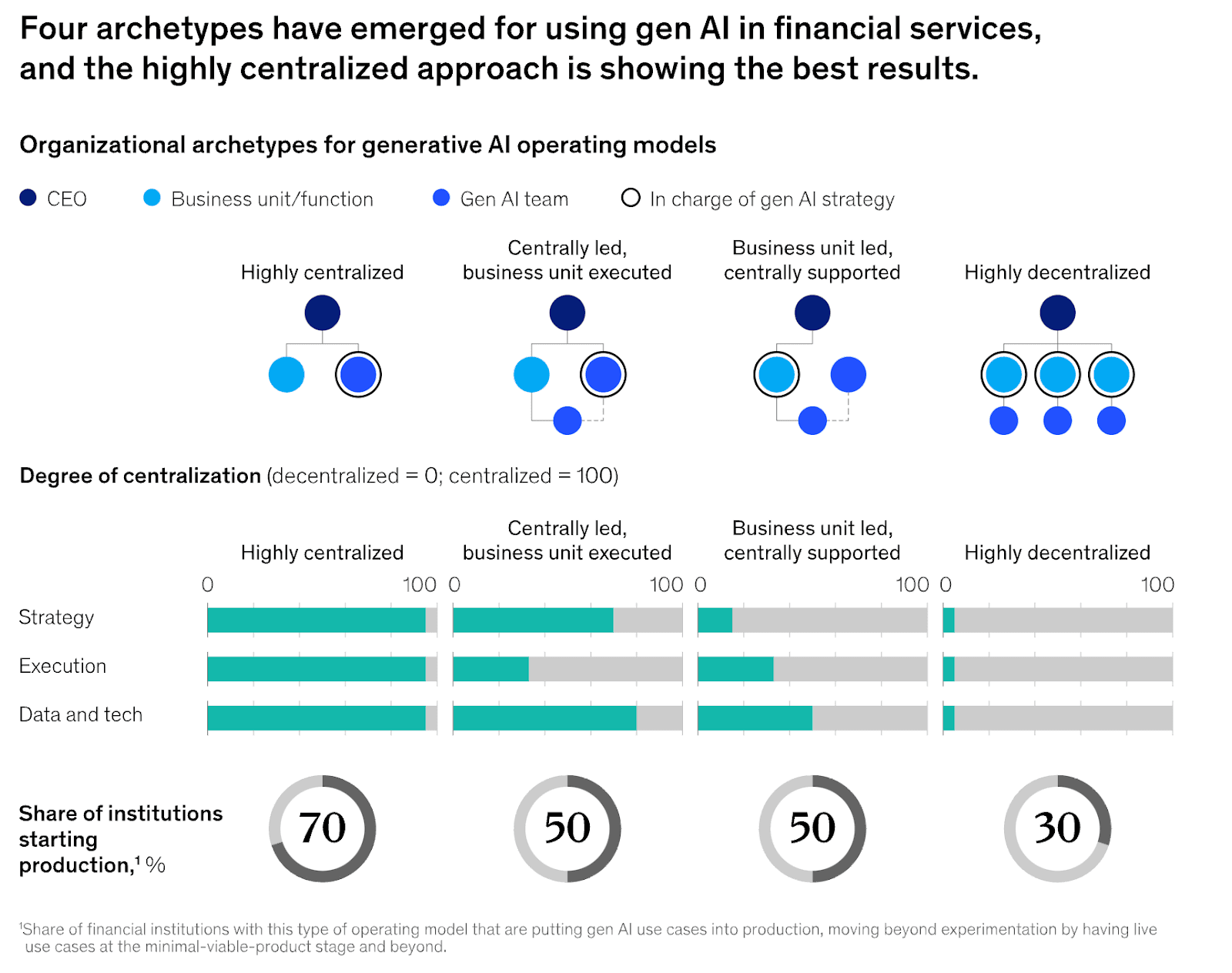 McKinsey graphic showing the four archetypes for using gen AI in finance