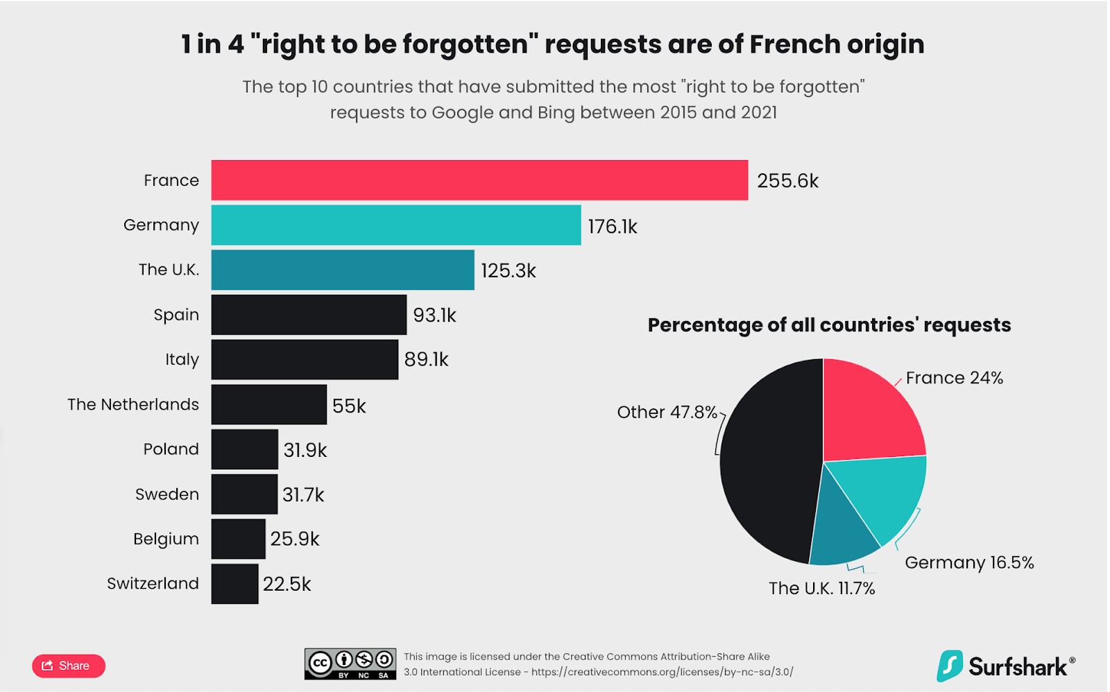 Image showing rates of "right to be forgotten" requests by country