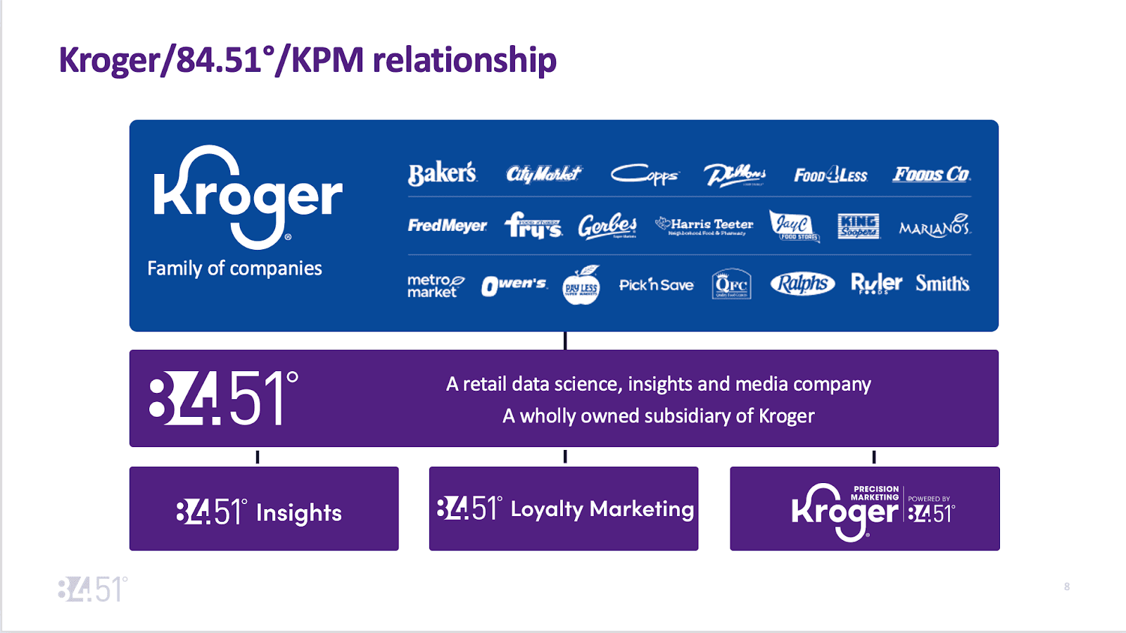 Image depicting Kroger and 84.51 relationship (presentation with Alation from Databricks Summit).