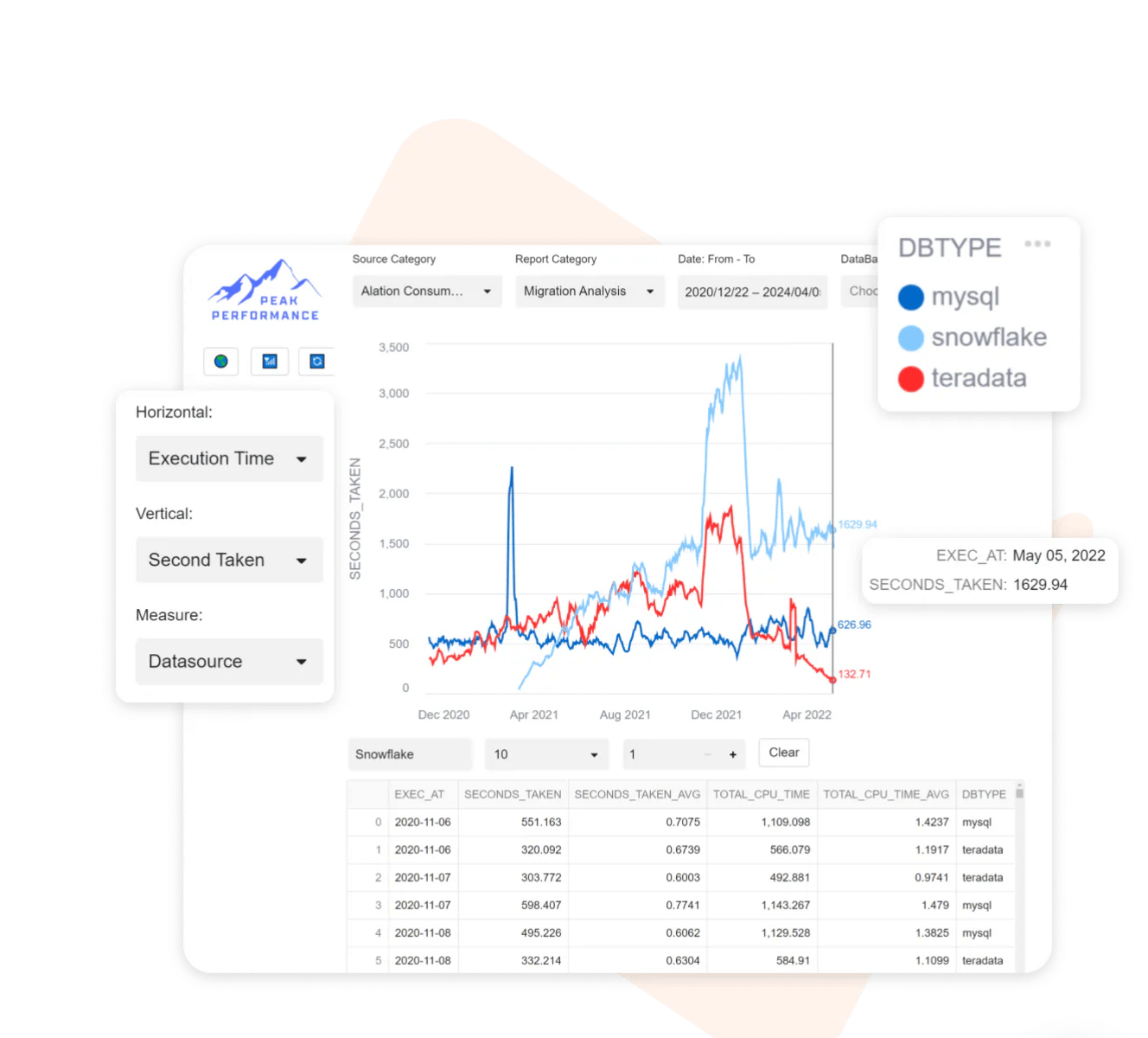 A dashboard for the Peak Performance Snowflake app from Alation and Spreems.