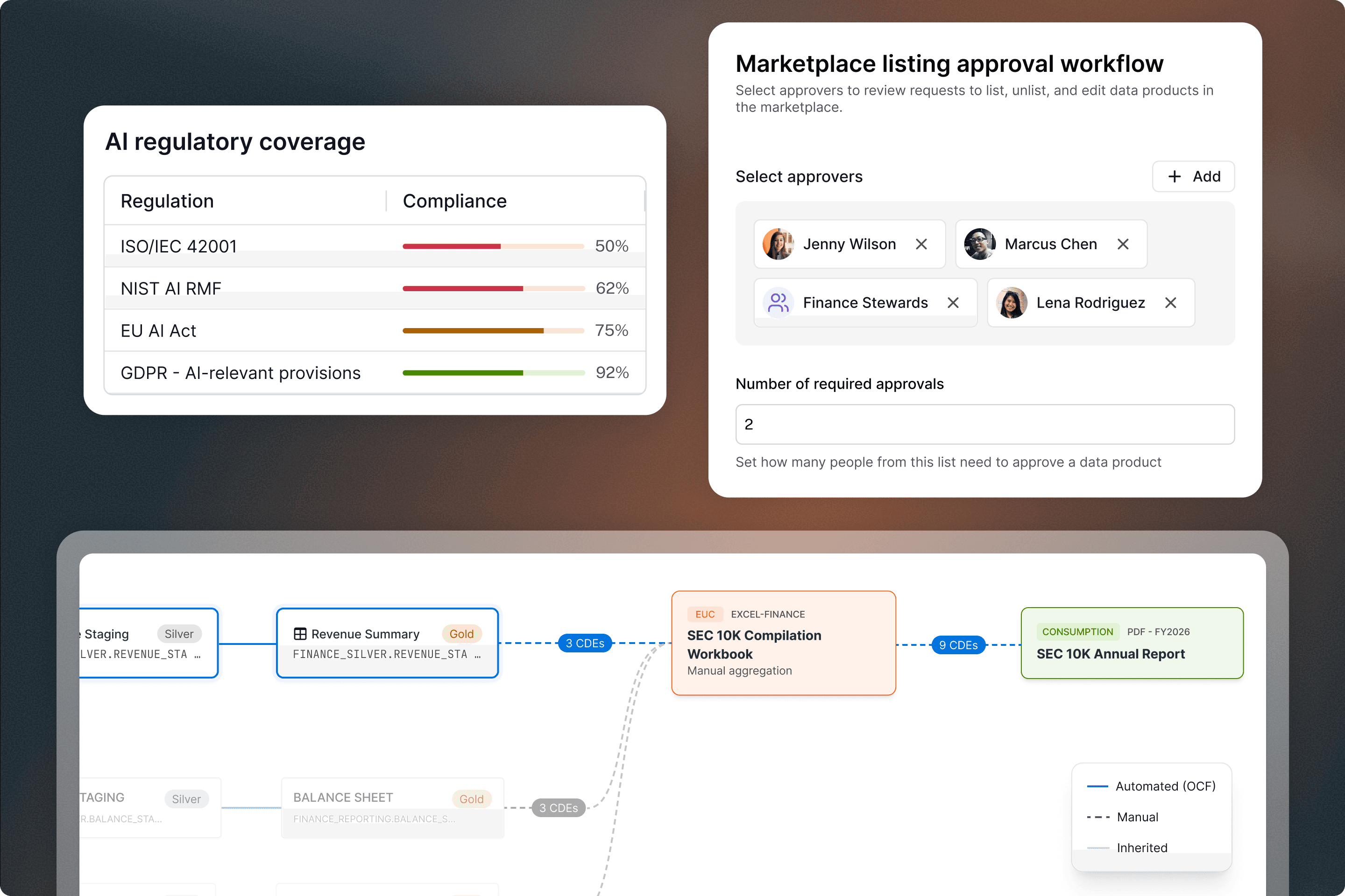 UI dashboard showing AI regulatory compliance, marketplace approval workflow, and a data lineage diagram for financial reports.
