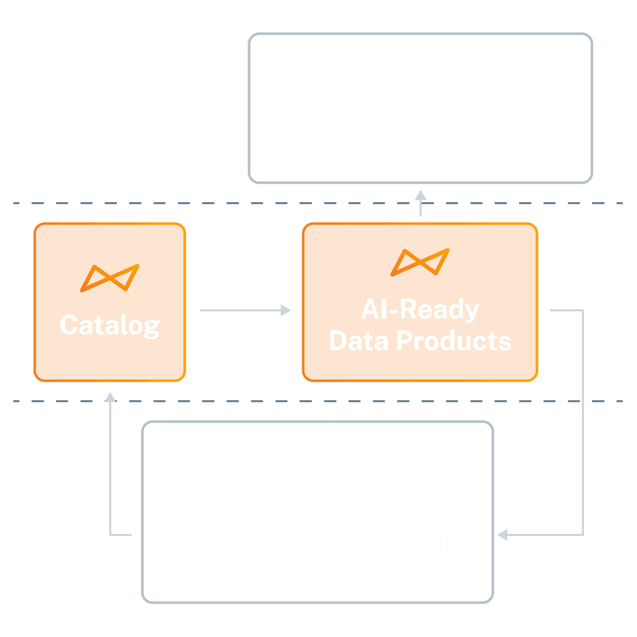 Diagram showing Catalog connecting to AI-Ready Data Products with arrows indicating a cyclical workflow between components.