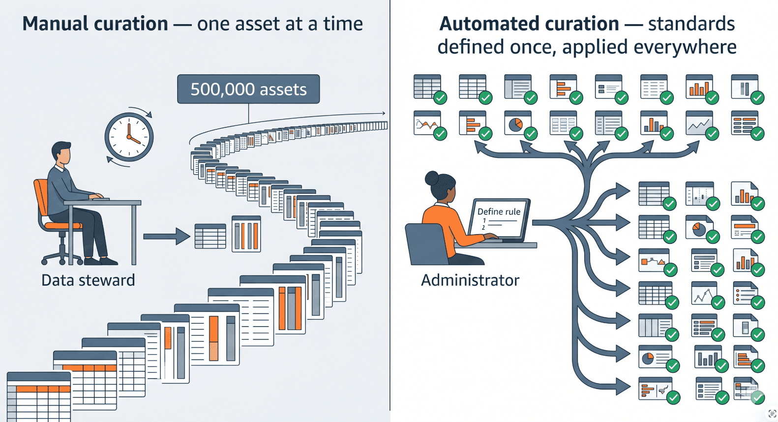 A "before and after" split-screen diagram illustrating the shift from manual to automated curation demonstrating the principle beyond Alation Curation Automation