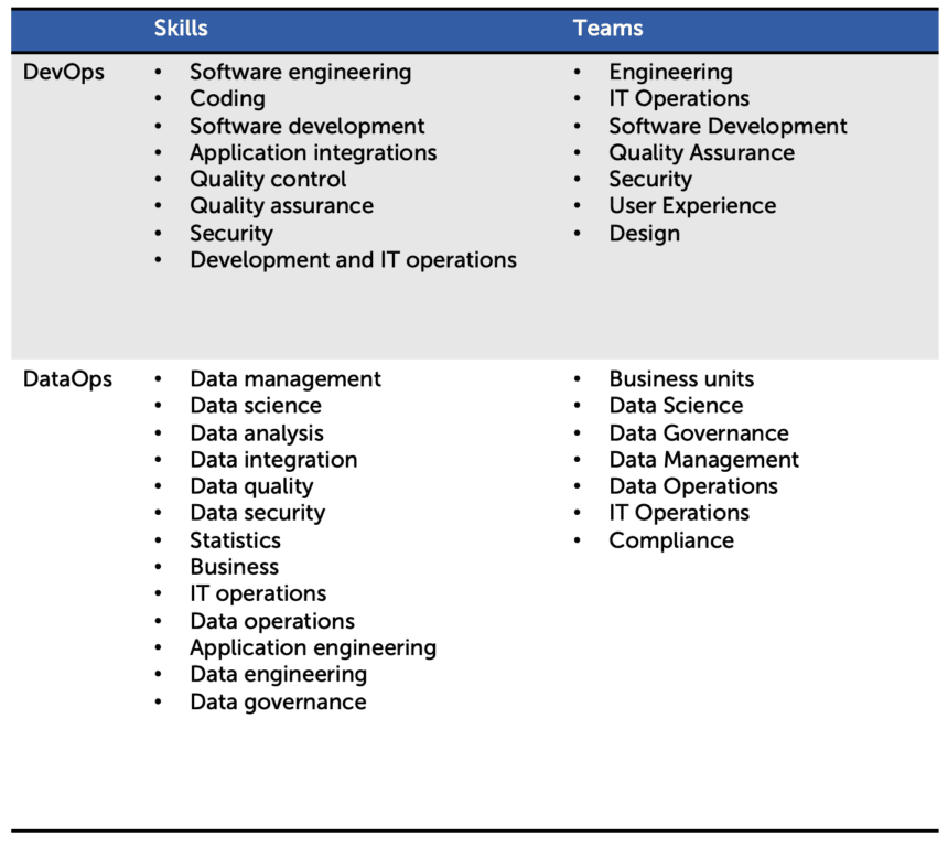 DataOps vs. DevOps: Skill & Team Requirements