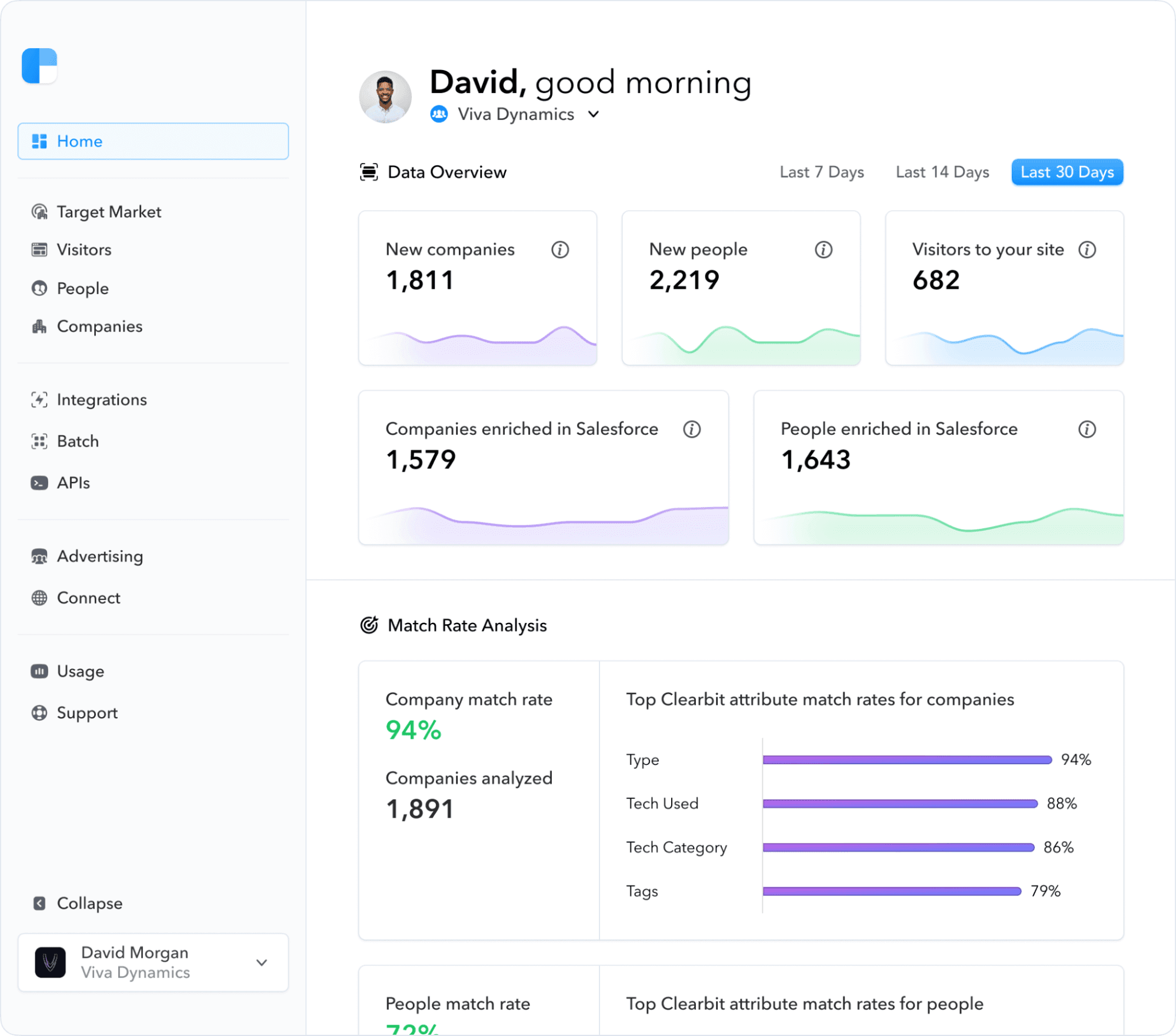 Clearbit’s dashboard shows enrichment metrics and match rate analysis.