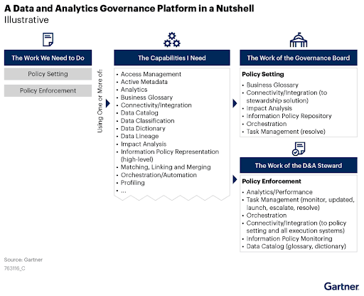 A potential representation of the components and scope of a D&A governance platform.