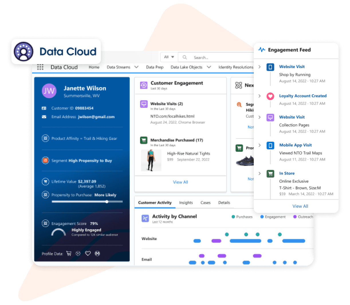 Data Cloud dashboard showing customer profile, engagement history, purchase data, and activity analytics across channels.