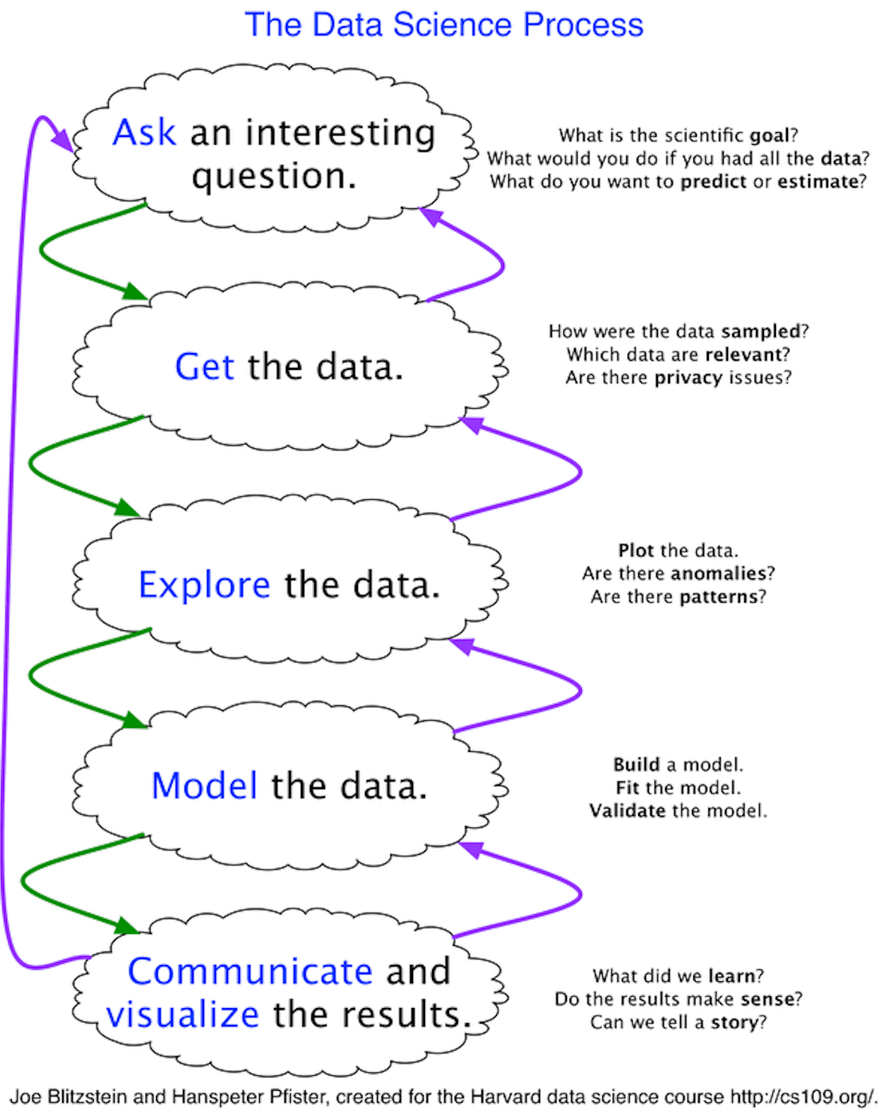 Data science workflow by questions