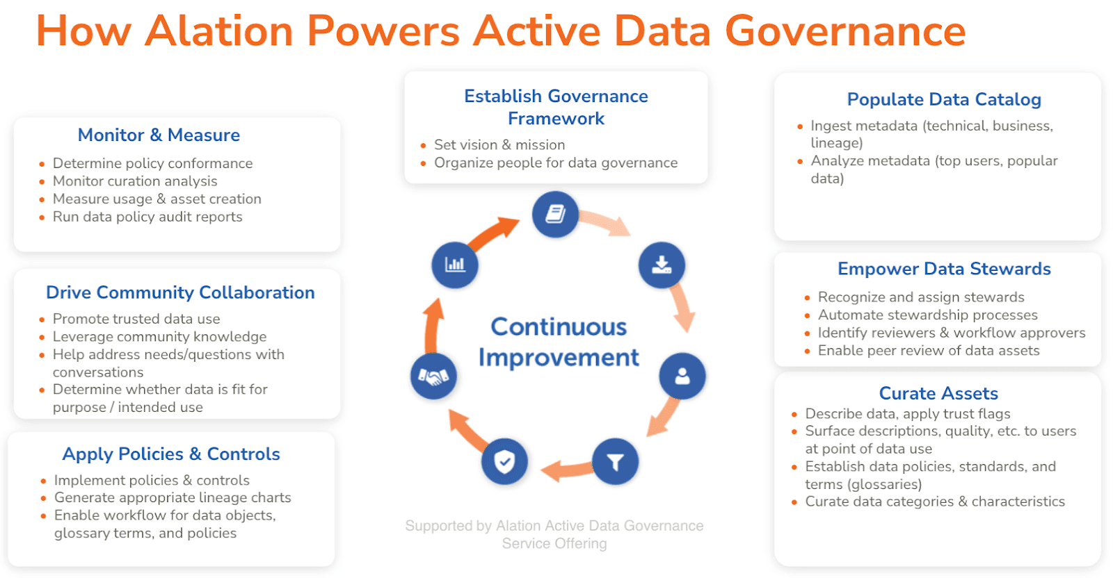 Alation methodology for active data governance