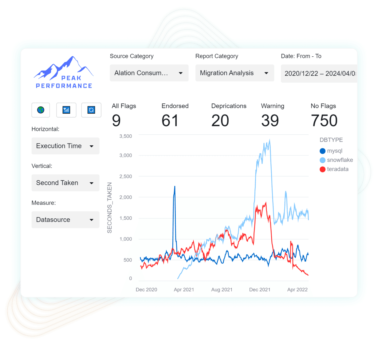 Product image from the Alation platform showing how users can use Snowflake's Native App Peak Performance