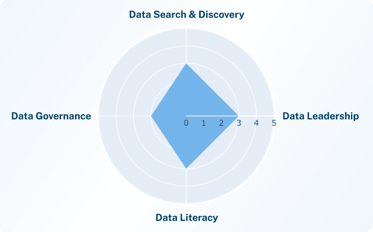 Depth graph given to users when they take the Alation Data Culture Maturity Assessment