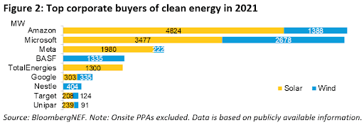 Figure 2: Top corporate buyers of clean energy in 2021 bar graph sourced from powerengineeringint.com