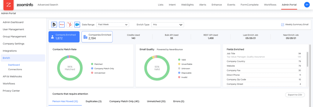 ZoomInfo’s admin dashboard displays enrichment activity and match rates.