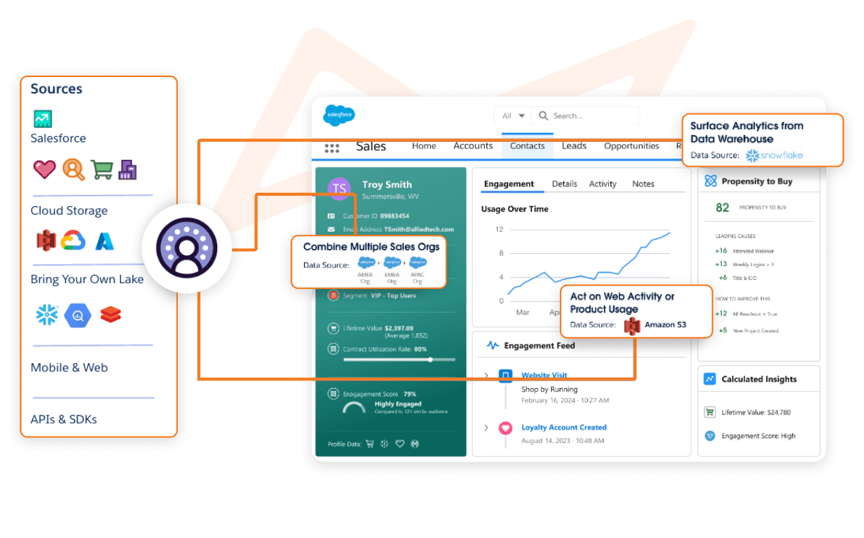 Hero image of Alation's Partner, Salesforce Data Cloud, showing how Salesforce integrates with our product