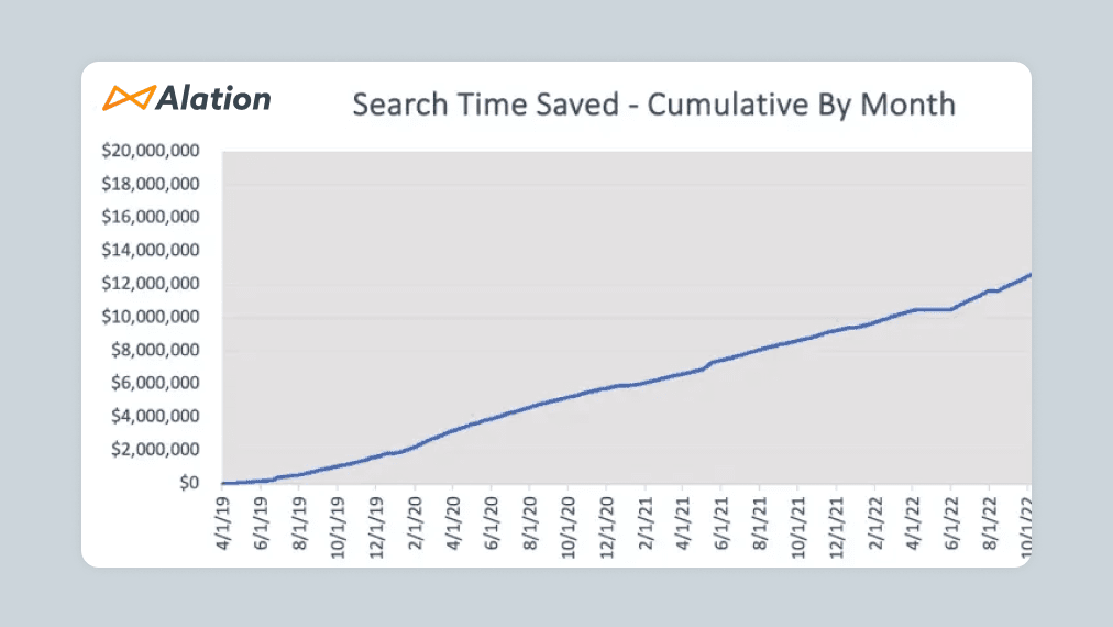 Product image of the search time saved created by Alation Analytics