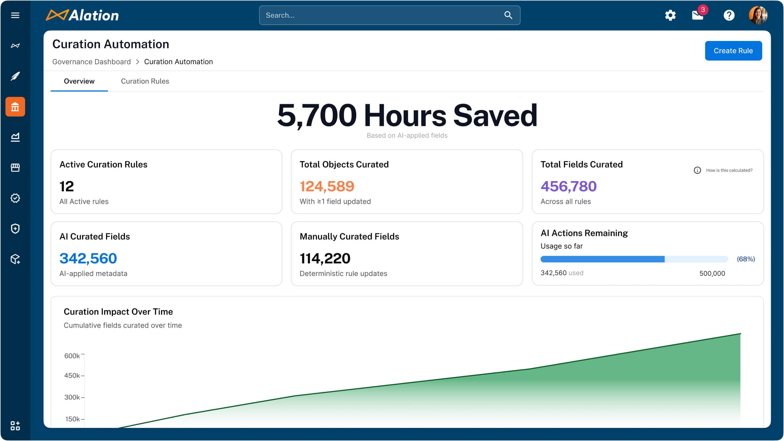 Alation Curation Automation dashboard showing 5,700 hours saved, with metrics on curated objects and fields and a growth chart.