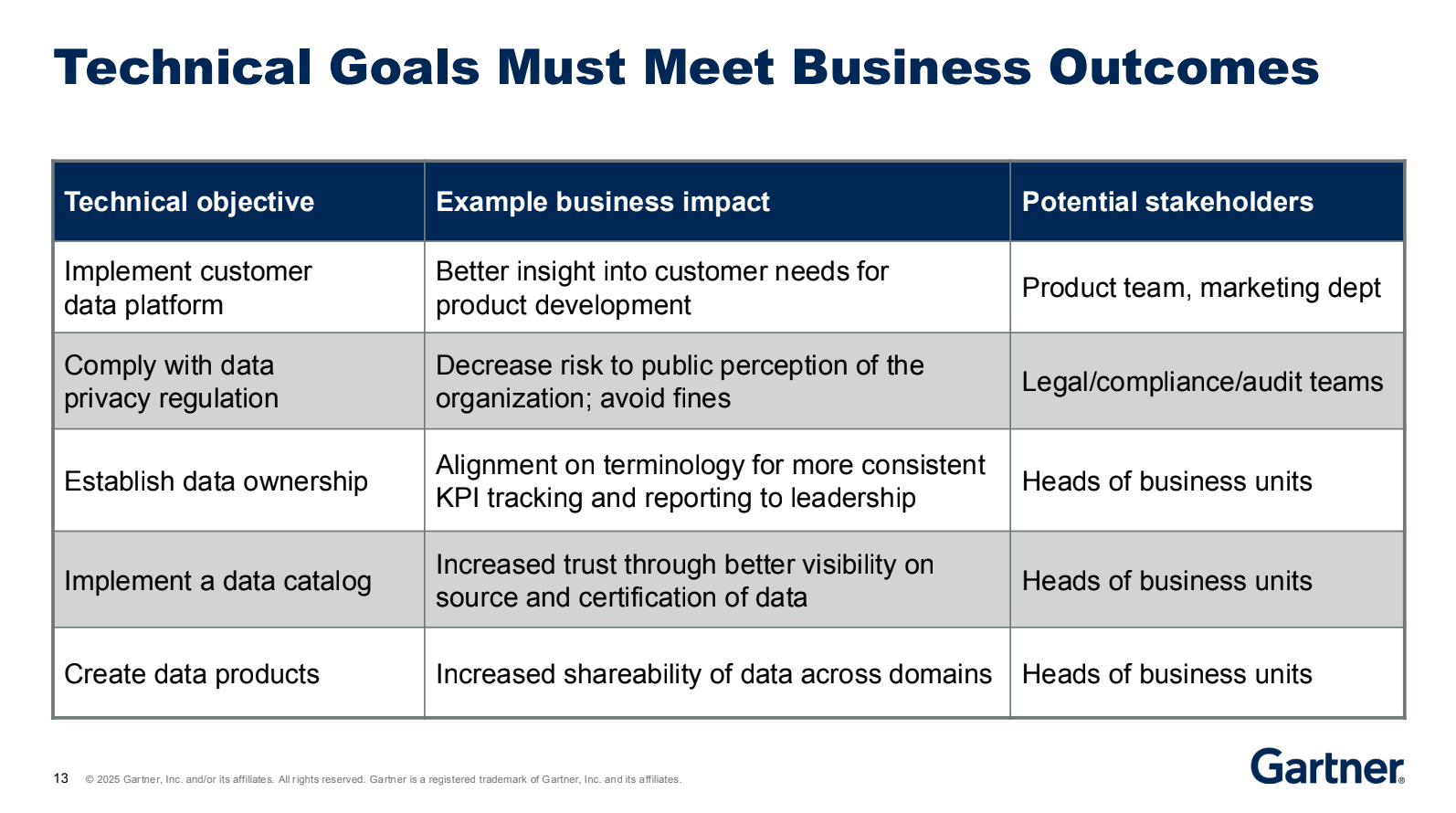 Gartner slide on how to connect technical goals to business outcomes