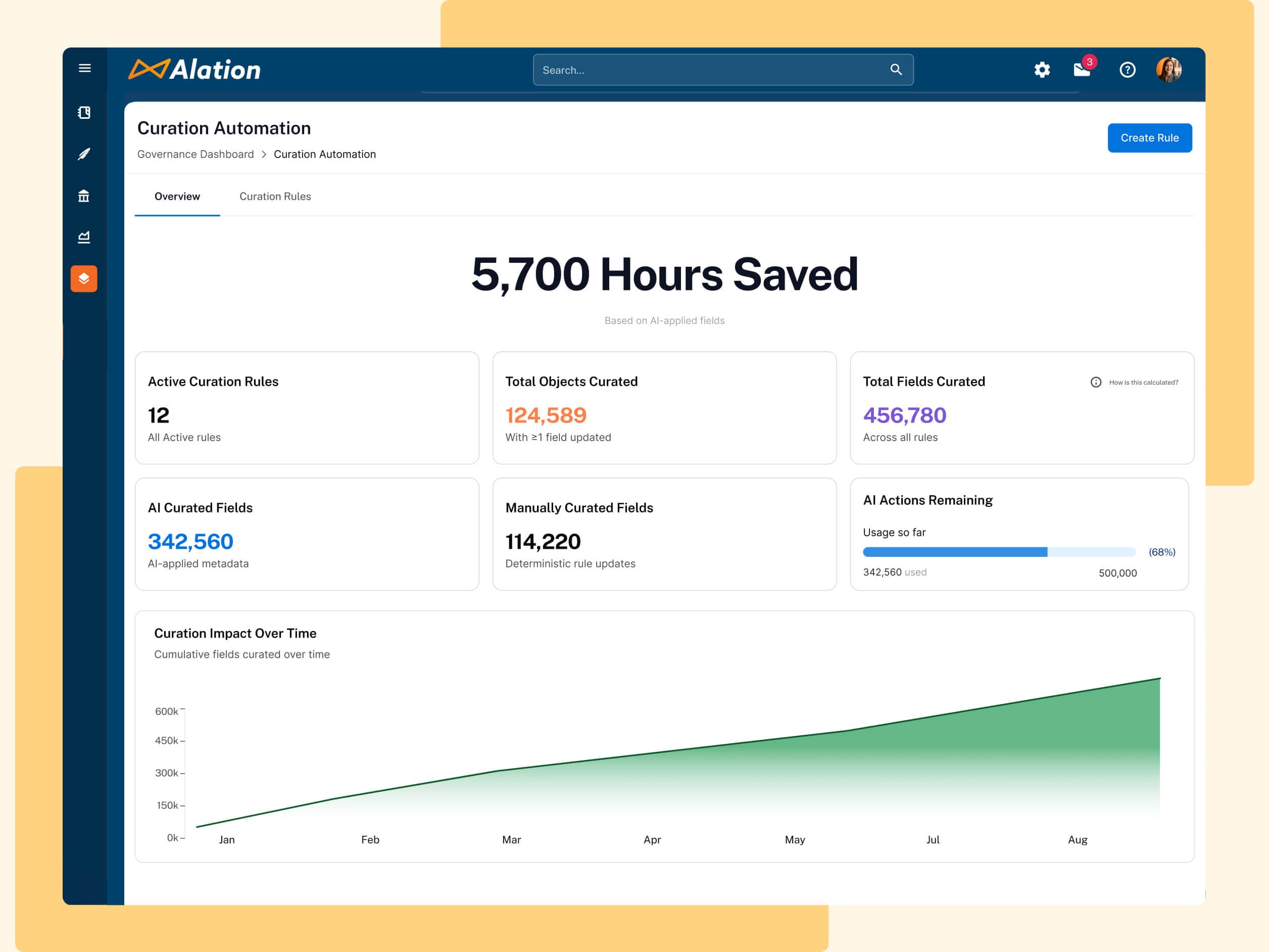 Alation Curation Automation dashboard showing 5,700 hours saved, with metrics and a green upward trending graph of field curation.