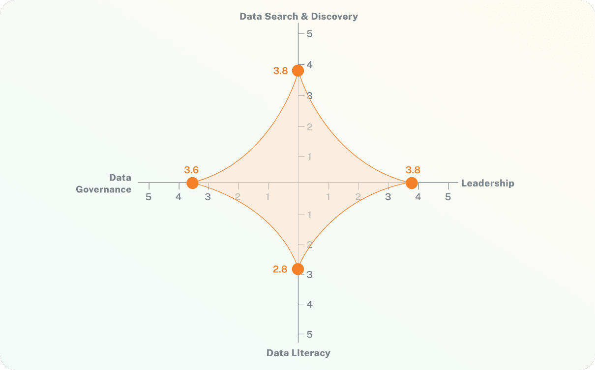 Image of what Alation Analytics provides when assessing data culture maturity