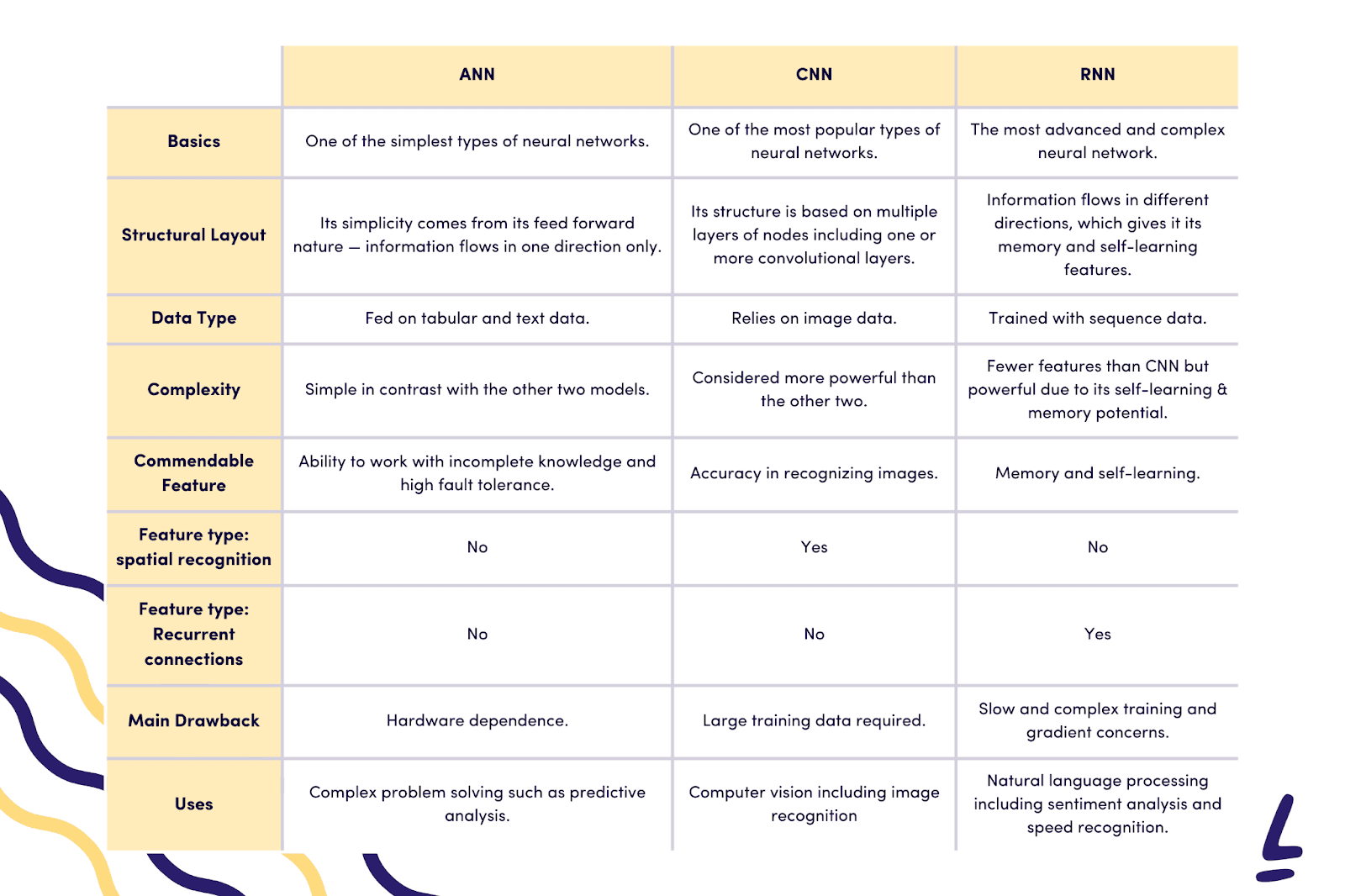 Table comparing types of neural networks