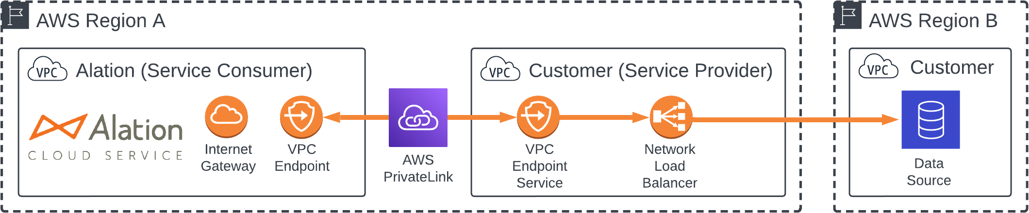 ../../_images/AWSPrivateLinkArchitecture_CrossRegion.png