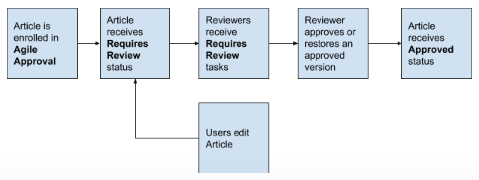 ../../../_images/Articles_AgileApproval_Overview.png